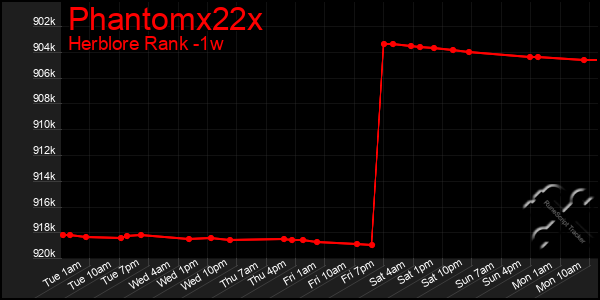 Last 7 Days Graph of Phantomx22x