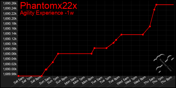 Last 7 Days Graph of Phantomx22x