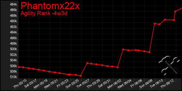 Last 31 Days Graph of Phantomx22x