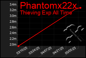 Total Graph of Phantomx22x