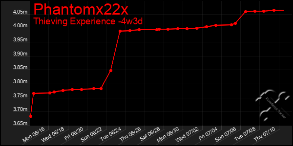 Last 31 Days Graph of Phantomx22x