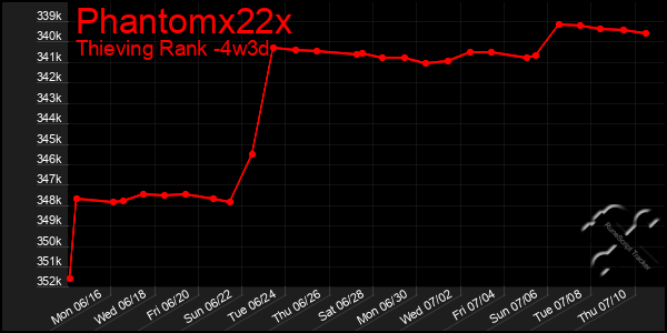 Last 31 Days Graph of Phantomx22x