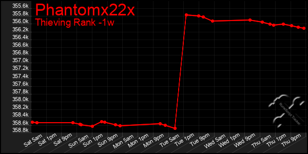 Last 7 Days Graph of Phantomx22x