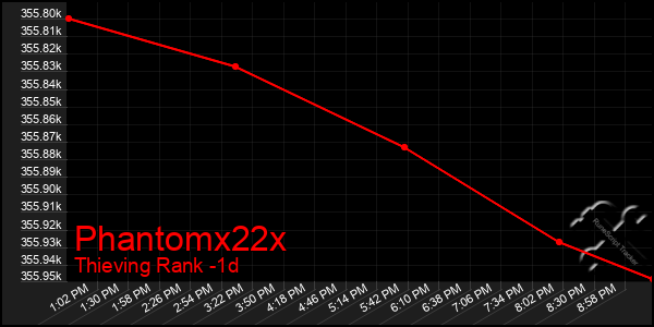 Last 24 Hours Graph of Phantomx22x