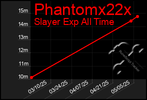 Total Graph of Phantomx22x