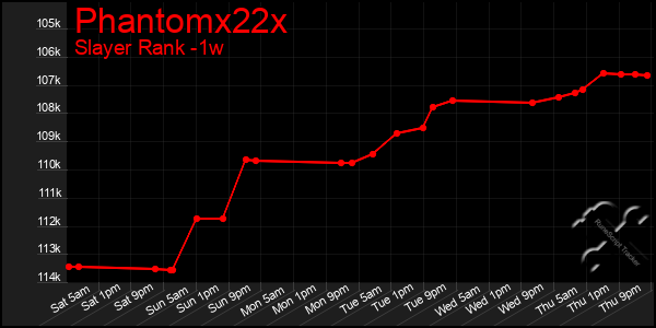 Last 7 Days Graph of Phantomx22x