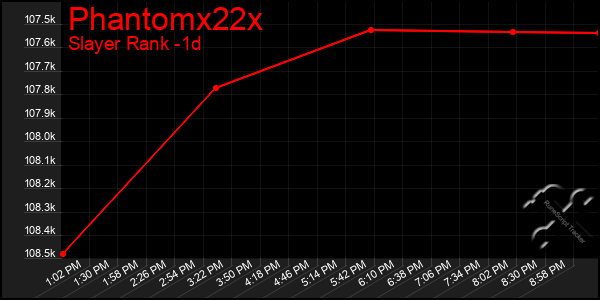 Last 24 Hours Graph of Phantomx22x