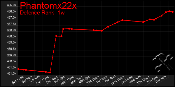 Last 7 Days Graph of Phantomx22x