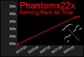 Total Graph of Phantomx22x