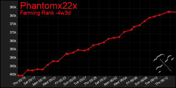 Last 31 Days Graph of Phantomx22x