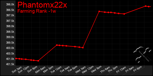 Last 7 Days Graph of Phantomx22x