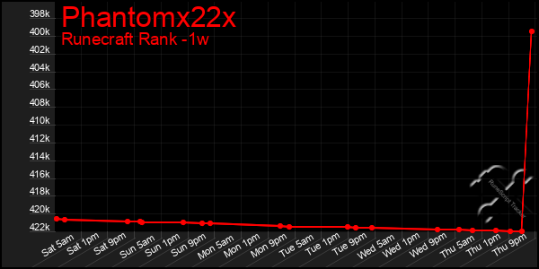 Last 7 Days Graph of Phantomx22x