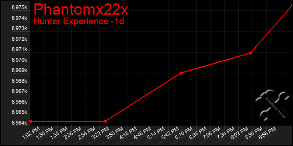 Last 24 Hours Graph of Phantomx22x