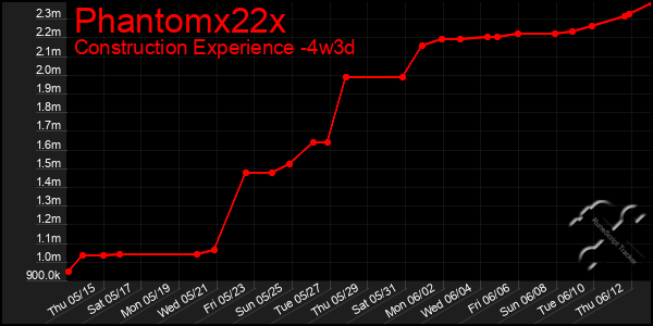 Last 31 Days Graph of Phantomx22x