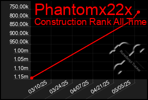 Total Graph of Phantomx22x