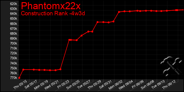 Last 31 Days Graph of Phantomx22x