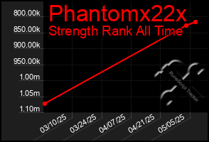 Total Graph of Phantomx22x