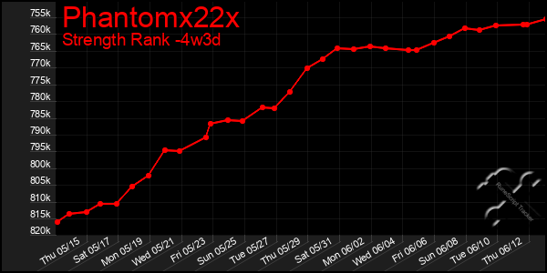 Last 31 Days Graph of Phantomx22x