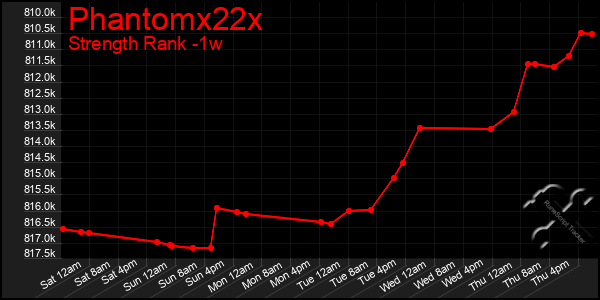 Last 7 Days Graph of Phantomx22x