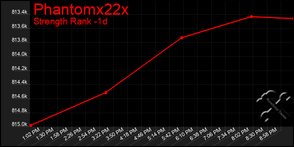 Last 24 Hours Graph of Phantomx22x