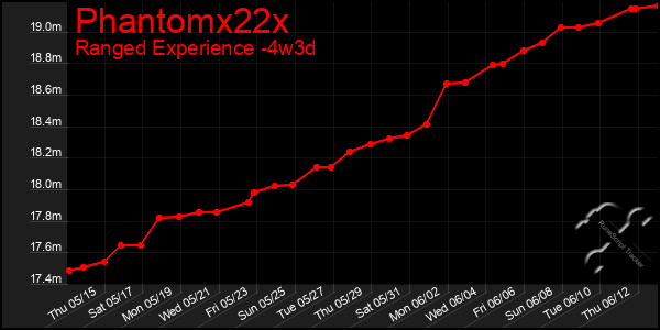 Last 31 Days Graph of Phantomx22x