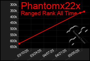 Total Graph of Phantomx22x