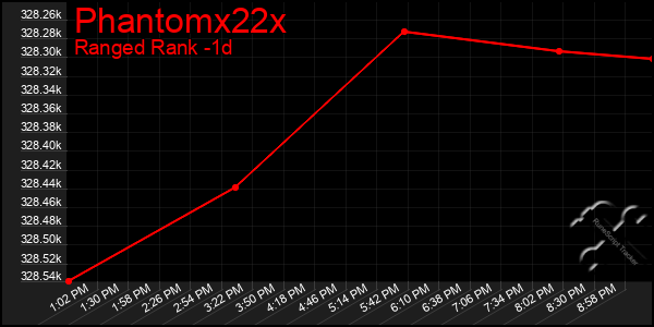 Last 24 Hours Graph of Phantomx22x