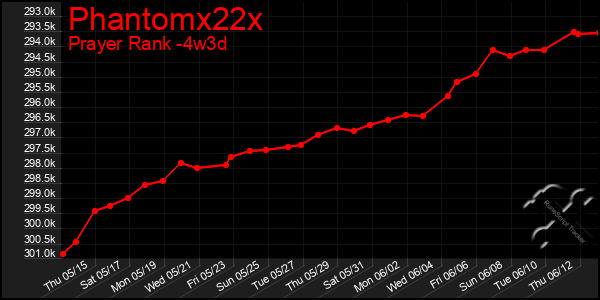 Last 31 Days Graph of Phantomx22x