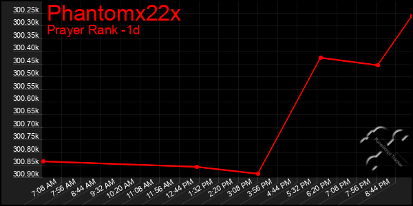 Last 24 Hours Graph of Phantomx22x