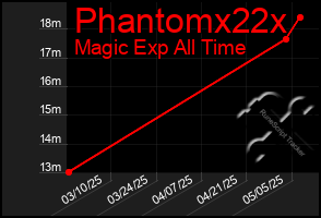 Total Graph of Phantomx22x