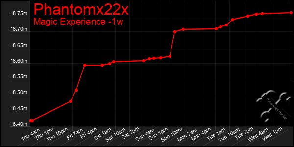 Last 7 Days Graph of Phantomx22x