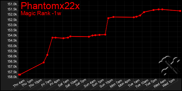 Last 7 Days Graph of Phantomx22x