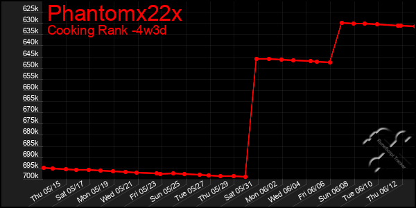 Last 31 Days Graph of Phantomx22x