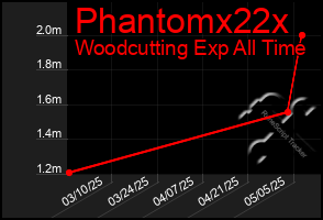 Total Graph of Phantomx22x