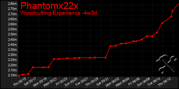 Last 31 Days Graph of Phantomx22x