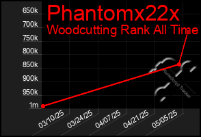 Total Graph of Phantomx22x