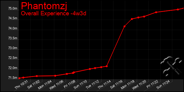 Last 31 Days Graph of Phantomzj