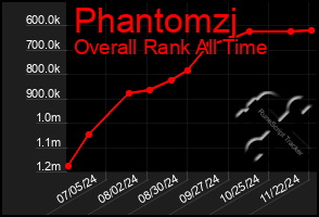 Total Graph of Phantomzj