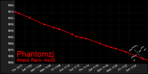 Last 31 Days Graph of Phantomzj