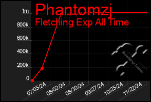 Total Graph of Phantomzj