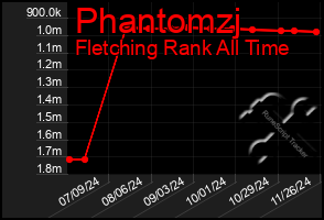 Total Graph of Phantomzj