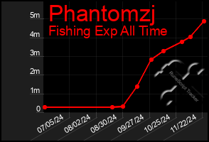 Total Graph of Phantomzj