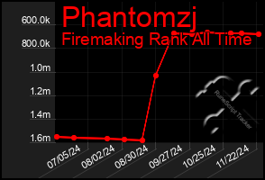 Total Graph of Phantomzj