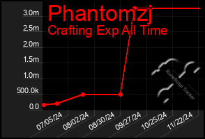 Total Graph of Phantomzj