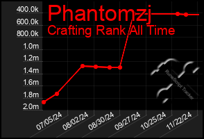 Total Graph of Phantomzj