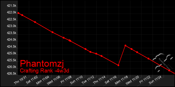 Last 31 Days Graph of Phantomzj