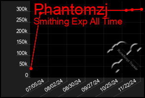 Total Graph of Phantomzj