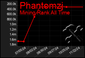 Total Graph of Phantomzj