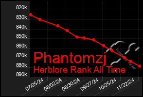 Total Graph of Phantomzj