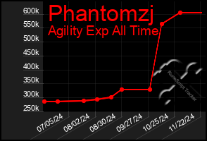 Total Graph of Phantomzj